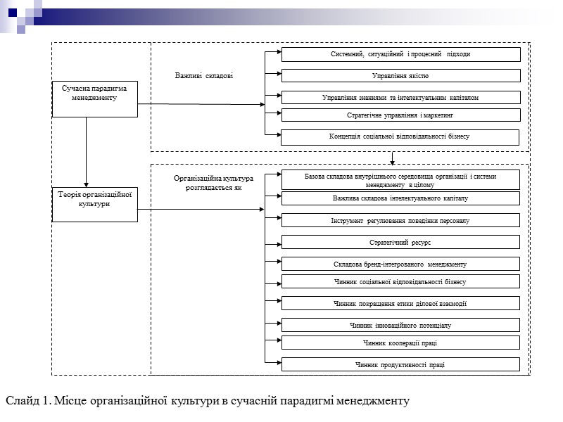 Слайд 1. Місце організаційної культури в сучасній парадигмі менеджменту